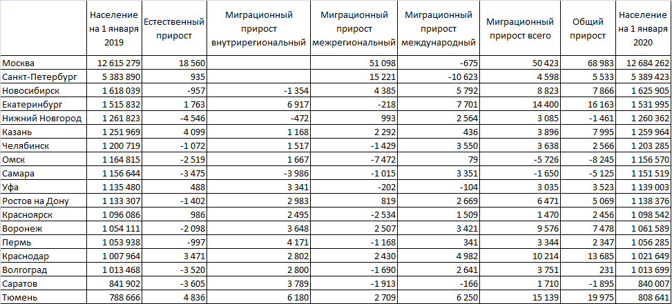 По рисунку 48 составьте в тетради таблицу агломерации миллионеры зарубежной европы и сравните